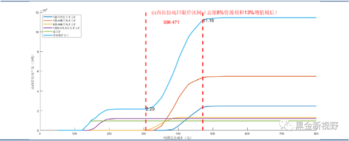 资料来源：信达证券研发中心。注：受研究方法和手段的限制，未能充分考虑其他因素对煤矿成本和不同煤种煤质的价格影响。