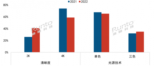 2022年中国大陆家用激光投影市场产品结构，单位：%