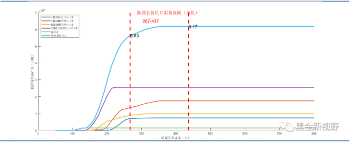 资料来源：信达证券研发中心整理 注：受研究方法和手段的限制，未能充分考虑其他因素对煤矿成本和不同煤种煤质的价格影响。