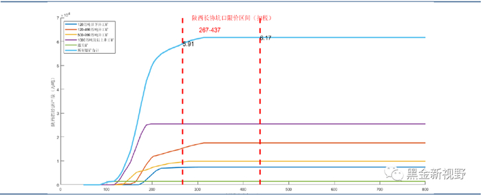 资料来源：信达证券研发中心整理 注：受研究方法和手段的限制，未能充分考虑其他因素对煤矿成本和不同煤种煤质的价格影响。