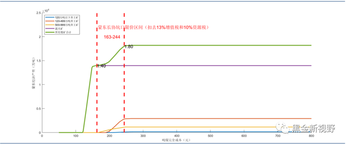 资料来源：信达证券研发中心整理 注：受研究方法和手段的限制，未能充分考虑其他因素对煤矿成本和不同煤种煤质的价格影响。