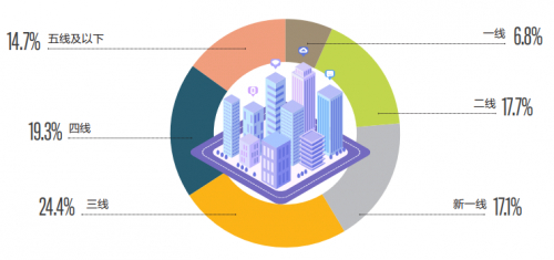 图：2022年创作者所在城市线分布情况