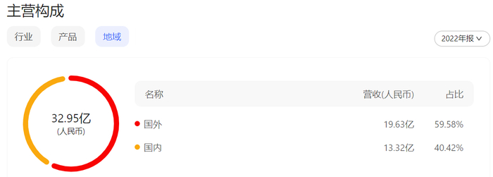 海鸥住工2022年区域收入占比 来源：企业年报