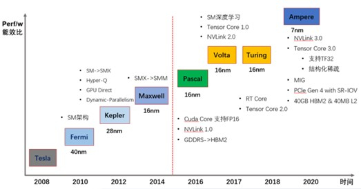 图：英伟达GPU架构以两年一次的速度不断演进；资料来源：英伟达，国泰君安