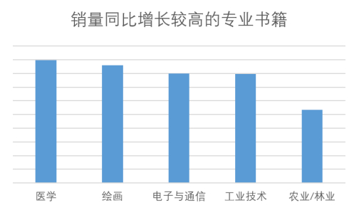 数据来源：京东消费及产业发展研究院，图书销售数据
