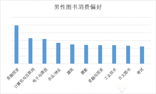 数据来源：京东消费及产业发展研究院，综合图书销售及调研数据