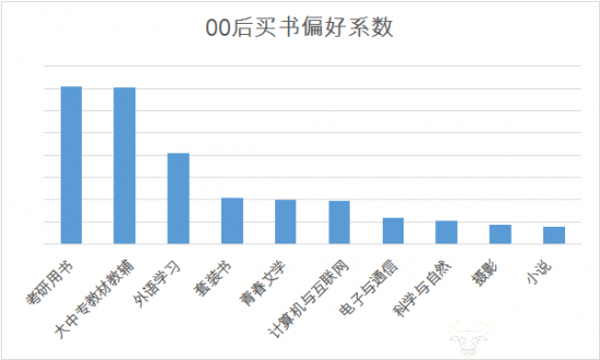 数据来源：京东消费及产业发展研究院，综合图书销售及调研数据