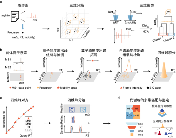 图2.自下而上的峰组装算法和Met4DX数据分析流程（图片修改自《自然-通讯》）