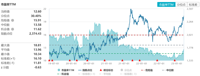 数据来源：Wind，估值数据统计区间位2012年12月31日至2023年3月15日。