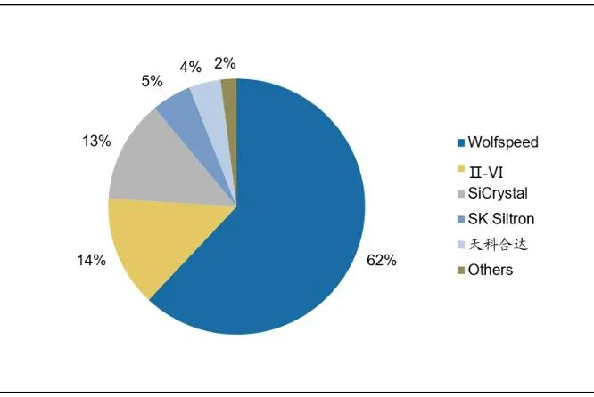 数据来源：Wolfspeed