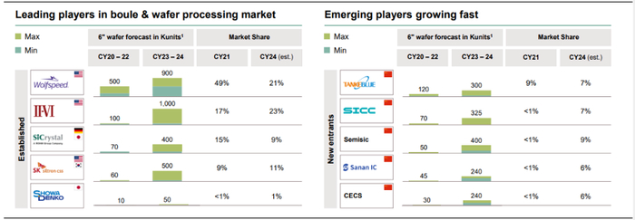 数据来源：英飞凌，Yole