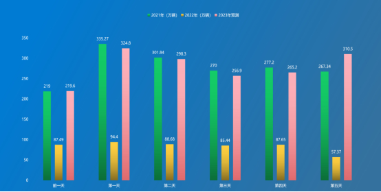 图4  五一假期全省高速公路流量预测对比图