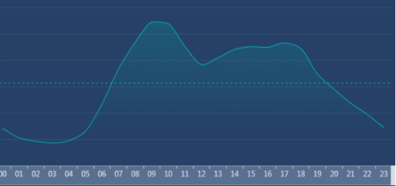 图6  返程期间（5月3日）高速公路24小时流量运行预测图