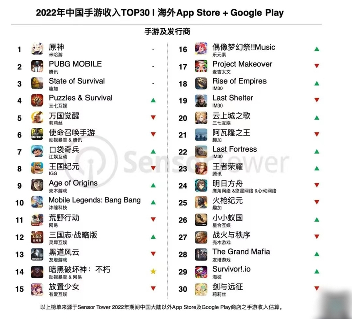 来源：Sensor Tower