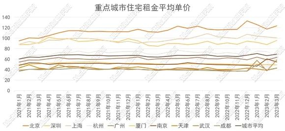数据来源：全国房价行情网，观点指数整理