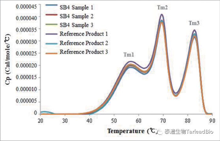 图5 生物类似药与原研药的Tm值比较
