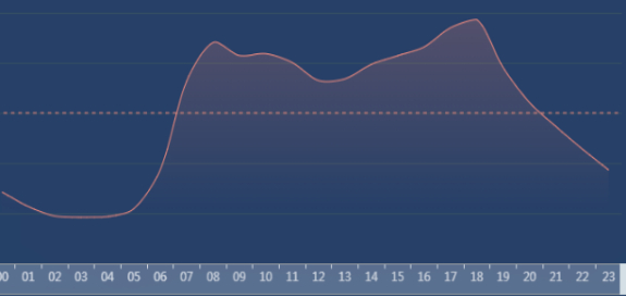 图5  出行期间（4月29日）高速公路24小时流量运行预测