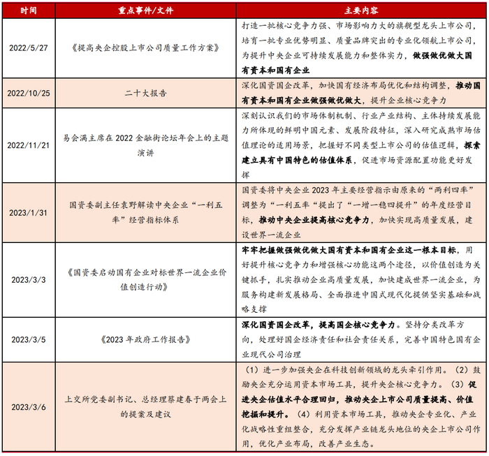 数据来源：国资委，证监会，上海证券报，国联证券研究所。