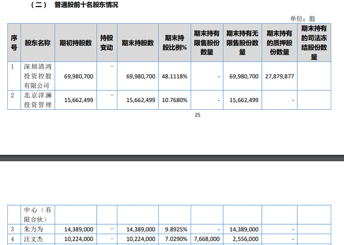 截图自长峰医院2022年半年报