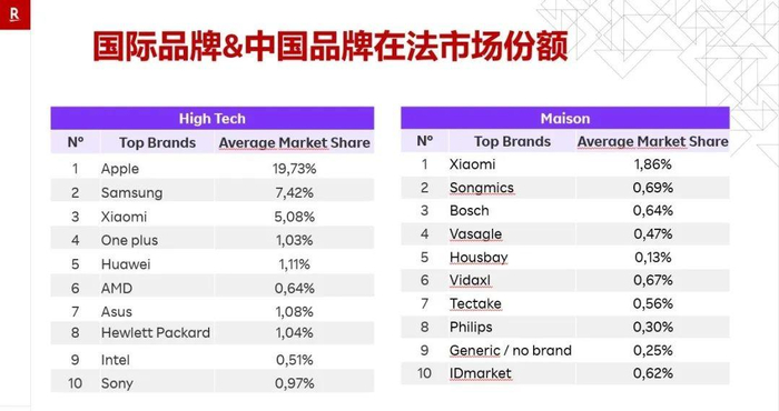 除了小米在智能手机和家居类目中，占据法国市场份额前列，还有很多中国品牌默默地在法国市场耕耘。