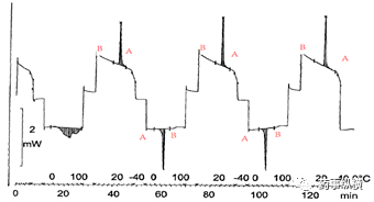 图2利格列汀晶型A和晶型B相互转变的“循环DSC图”（来源：CN200780016135.5）