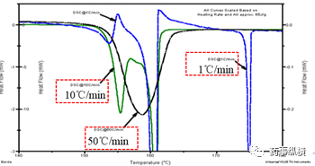 图4DSC升温速率对亚稳晶型检测结果的影响