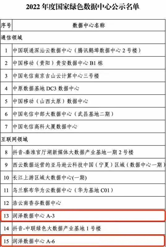 润泽科技两座数据中心入选2022年度国家绿色数据中心公示名单。