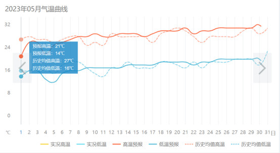 图3  五一假期省内天气预测