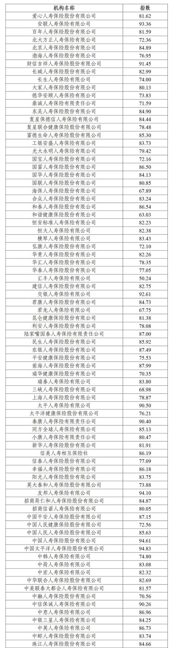 2022年度人身保险（寿险、意外险、健康险业务）服务质量指数