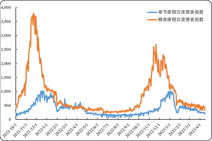 数据来源：百度指数、新华指数