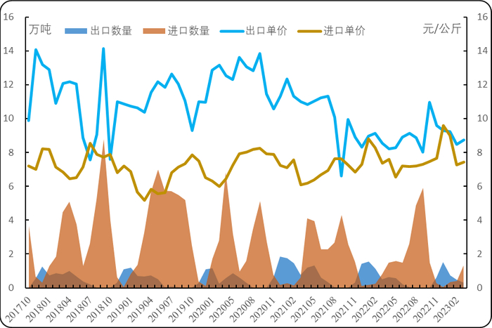 数据来源：国家海关总署、新华指数