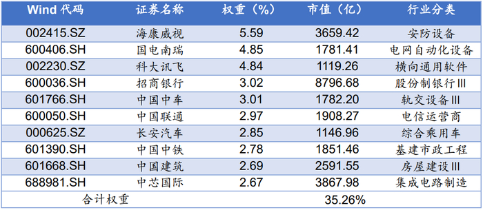 数据来源：Wind（截至2023/3/15）。以上仅为指数成份股介绍，不构成任何投资建议