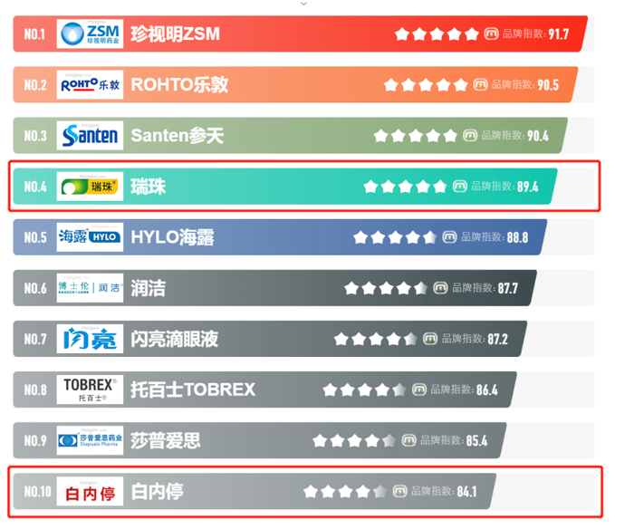 （图源：CNPP品牌榜中榜大数据「研究院」）