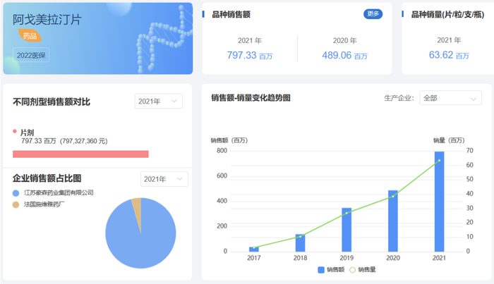 来源：药渡数据-中国销量库