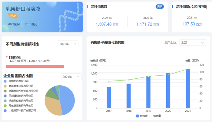 来源：药渡数据-中国销量库