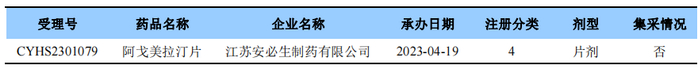 来源：药渡数据-中国注册库
