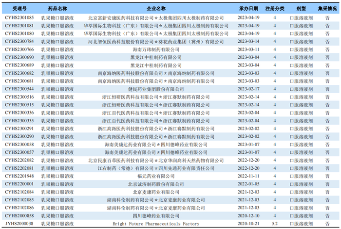 来源：药渡数据-中国注册库