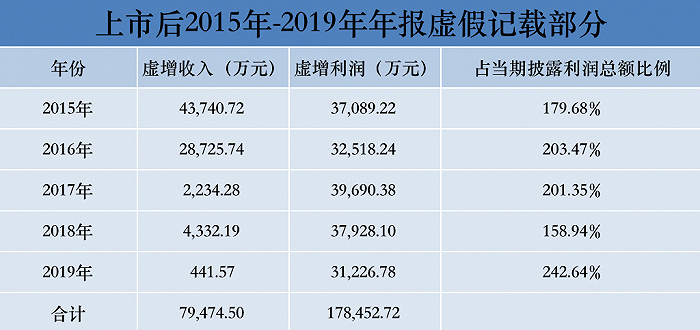 数据来源：*ST奇信《行政处罚及市场禁入事先告知书》 制图：界面新闻证券组 