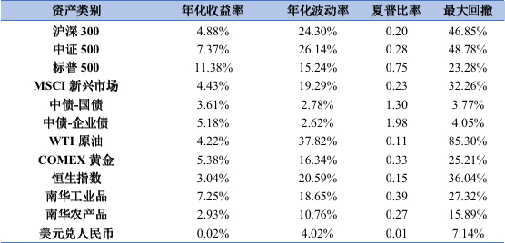 数据来源：Wind，测算区间为2009年1月至2023年3月，计算夏普比率时假定无风险利率为0