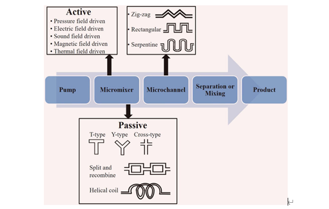 图1微流体系统组成