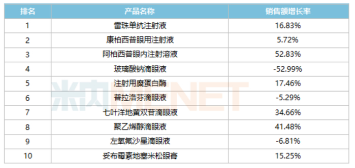 （图源：米内网）