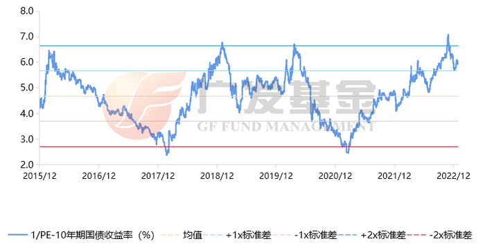 数据来源：Wind，截至2022/12/31
