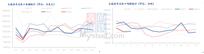 数据来源：海关总署、钢联数据