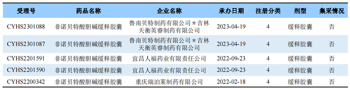 来源：药渡数据-中国注册库