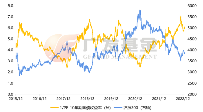 数据来源：Wind，截至2022/12/31