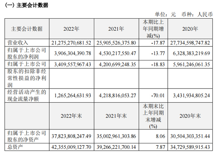 来源：2022年财报