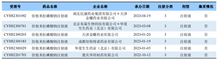 来源：药渡数据-中国注册库