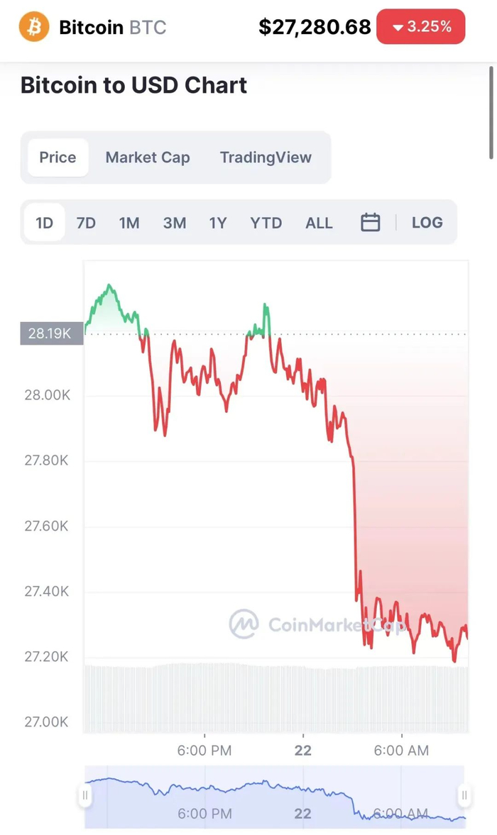 深夜惊雷！7万人一夜爆仓，昔日华人首富遭“血洗”|比特币|加密货币|美联储|加息|虚拟货币_手机新浪网