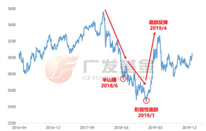 数据来源：Wind，广发基金，统计区间为2016/4/1-2019/12/31
