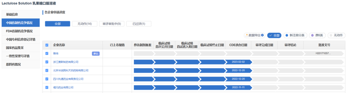 篇幅原因，仅展示前五家企业申报进展情况，更多信息，请查看药渡数据-仿制药库